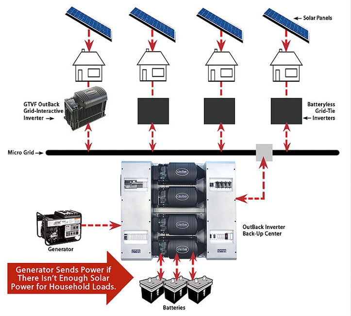 Demand side management case study